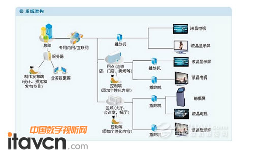 雅迅达推出“网络版”液晶广告机，开启数字告示新篇章